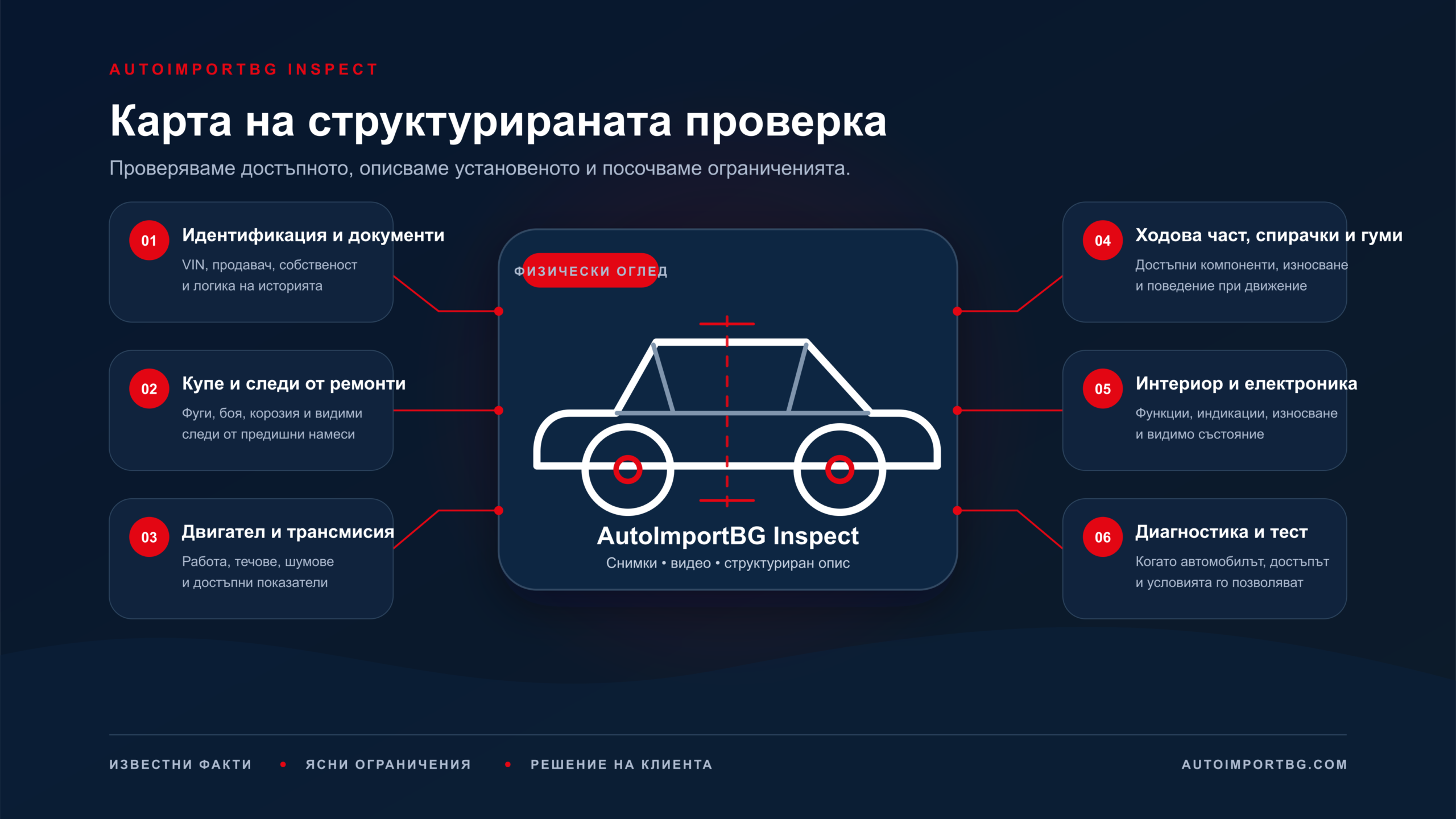 Карта на многоточковата система AutoImportBG Inspect